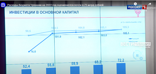 ГТРК "Чувашия": "Расходы бюджета Чувашии на 2022 год оцениваются почти в 71 млрд рублей"